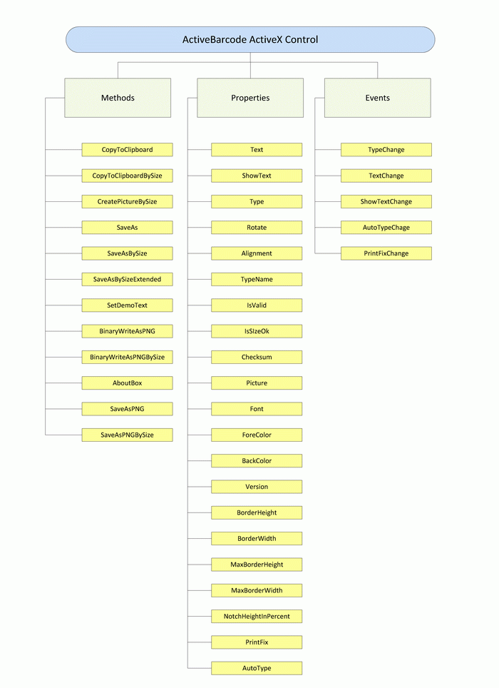 ActiveBarcode: Programmers Reference, Barcode SDK (Software Development Kit)